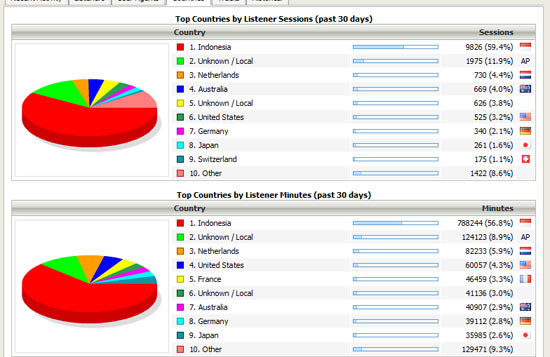 43-negara-listeners-gobatak-radio,-france-&-united-state-listeners-paling-lama